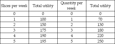 Pizza Pepsi   -The table shows Elaine's utility from pizza and Pepsi. If Elaine consumes 2 slices of pizza and 3 Pepsis, her marginal utility from the fourth Pepsi is ________ units. A)  60 B)  54 C)  40 D)  220