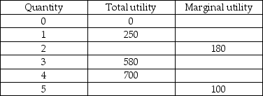  -The above table gives some of Tammy's total and marginal utilities from comedy videos. Which of the following statements is true? A)  Tammy's marginal utility from the third comedy video is equal to 580/3. B)  Tammy's total utility from five comedy videos is 800. C)  Tammy's marginal utility from the first comedy video is less than her marginal utility from the third comedy video. D)  None of the above answers are correct.