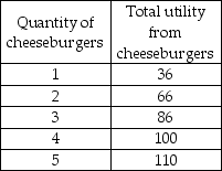   -Julie's total utility from cheeseburgers is given in the table above. What is the marginal utility of the third cheeseburger? A)  86 B)  28.7 C)  20 D)  14