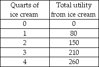   -From the information in the above table, what is the marginal utility of the third quart of ice cream? A)  80 B)  70 C)  60 D)  230