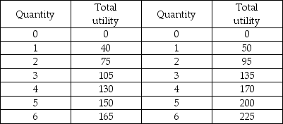 Fritos Fruit drinks   -The table above shows the total utility from the two goods Freddy likes to consume. Suppose that Freddy has already eaten 5 bags of Fritos. If he consumes one more bag, his marginal utility will A)  equal 40. B)  equal 35. C)  equal 15. D)  depend on the price of the extra bag.