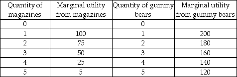   -Kelly's marginal utilities for magazines and packages of gummy bears are listed in the table above. For Kelly, what is the total utility received from consuming 5 magazines? A)  5 B)  20 C)  25 D)  255