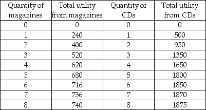   -The table above gives Jane's total utility from magazines and CDs. What is the marginal utility of the sixth CD? A)  150 units B)  100 units C)  50 units D)  5 units