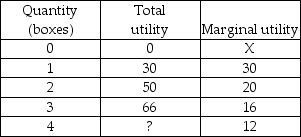   -When Ramona is in consumer equilibrium, A)  her total utilities of all goods are equal. B)  she is maximizing her utility, given her income and the prices of goods and services. C)  her total utility per dollar spent is equal for all goods. D)  any change in prices would make her worse off.
