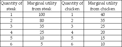   -John either buys a steak or chicken when dining out. John's marginal utility for steak and chicken is given in the above table. If the price of a steak is $5 and the price of a chicken is $5 and John has $25 to spend on the two goods, what combination of steak and chicken will John consume to maximize his utility? A)  1 steak and 4 chickens B)  3 steaks and 2 chickens C)  4 steaks and 3 chickens D)  5 steaks and 6 chickens