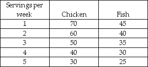 Marginal Utility   -Lily has $10 to spend each week on fish and chicken. Fish costs $2 a serving and chicken costs $3 a serving. The table shows Lily's marginal utilities of fish and chicken. Lily will consume ________ servings of chicken and ________ of fish each week. A)  4; 0 B)  1; 3 C)  0; 5 D)  2; 2