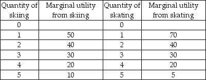   -Steve has two goods he can spend his income on, skiing and skating, and his marginal utilities from each are in the table above. The price of each unit of skiing is $10 and the price of each unit of skating is $5. Steve has $40 to spend. If Steve consumes the quantities of skiing and skating to maximize his utility, what is his total utility? A)  40 B)  60 C)  250 D)  300