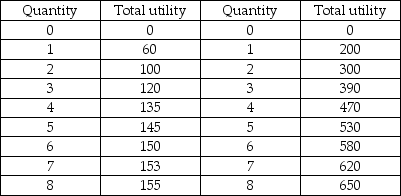 Chips Sodas   -The table above shows Mary's utility from chips and soda. The table shows that Mary has diminishing marginal utility for A)  both chips and soda. B)  neither chips nor soda. C)  soda, but not chips. D)  chips, but not soda.