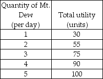   -The table above gives Cathy's total utility from Mt. Dew. Cathy's marginal utility from the 4th Mt. Dew is ________ units. A)  75 B)  90 C)  15 D)  82.5