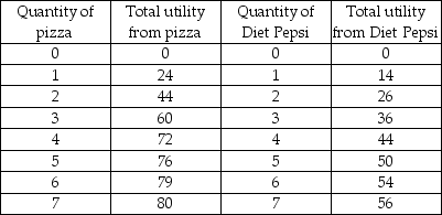   -Suppose that you consume only pizza, which costs $4 per slice, and Diet Pepsi, which costs $2 each. The table above gives your utility from consuming these two goods. If your income is $14, which of the following consumption combinations will you choose? A)  3 slices of pizza and 1 Diet Pepsi B)  2 slices of pizza and 3 Diet Pepsis C)  1 slice of pizza and 5 Diet Pepsis D)  0 slices of pizza and 7 Diet Pepsis