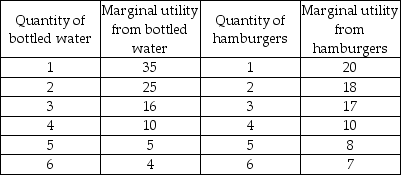   -Given the data in the above table, if income is $16, and the price is $1 for a bottle of water and $2 for a hamburger, what is the quantity of water and the quantity of hamburgers that will maximize the consumer's total utility? A)  5 bottles of water and 5 hamburgers B)  4 bottles of water and 6 hamburgers C)  6 bottles of water and 5 hamburgers D)  6 bottles of water and 6 hamburgers