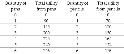   -The table above gives the utility from pens and pencils. If the consumer has an income of $4, pens cost $1, and pencils cost $.20, what is the consumer's total utility when he or she maximizes utility? A)  374 B)  225 C)  405 D)  365