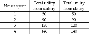   -As shown in the above table, Sam enjoys sailing and skiing equally well. Which of the following is true? A)  Sam will not consume the same number of hours of sailing and skiing if the price per hour of sailing is more than that of skiing. B)  If the prices per hour of sailing and skiing are the same, Sam will not spend the same number of hours at each activity. C)  The marginal utility of the 3rd hour of either sailing or skiing is 120. D)  None of the above is true.