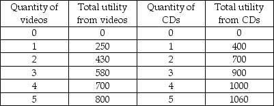  -The above table shows Tammy's total utility from videos and CDs. If Tammy has $110 to spend on videos and CDs and if the price of a video is $10 and the price of a CD is $20, then the maximum utility Tammy can attain is A)  1700. B)  300. C)  1580. D)  250.