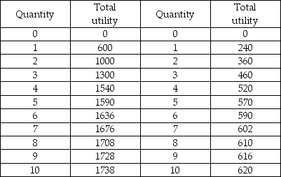 Milkshakes Sodas   -The table above shows Tom's total utility from milkshakes and sodas. Tom's total budget for milkshakes and sodas is $10.00 per week. Milkshakes cost $2.00 each and sodas cost $1.00 each. What quantity of sodas does Tom purchase at his consumer equilibrium? A)  one B)  two C)  three D)  four