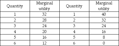 Cookies Cake   -The above table shows Homer's marginal utility from consuming various quantities of chocolate chip cookies and cake. The price of cookies is $2 per pound, the price of cake is $2 per slice and Homer has $12 to spend on cookies and cake. Homer will consume ________ of cookies and ________ of cake. A)  1 pound; 5 slices B)  2 pounds; 4 slices C)  3 pounds; 3 slices D)  5 pounds; 2 slices