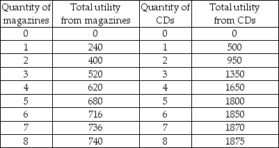   -The table above gives Jane's total utility from magazines and CDs. The price of a magazine is $4 and the price of a CD is $10. What is the marginal utility per dollar from magazines when the sixth magazine is purchased? A)  36 units B)  15 units C)  9 units D)  5 units
