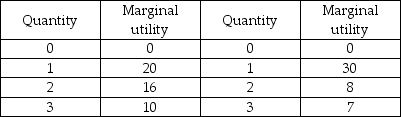Pizza Pepsi   -The above table shows Priscilla's marginal utility from the two goods she consumes, pizza and Pepsi. The price of a slice of pizza is $2 and of a can of Pepsi is $1. Suppose Priscilla has $6 to spend. If Priscilla is consuming 1 slice of pizza and 2 cans of Pepsi, which of the following is correct? A)  Priscilla is maximizing her utility. B)  Priscilla should increase her consumption of Pepsi to maximize her utility. C)  Priscilla should increase her consumption of pizza to maximize her utility. D)  None of the above answers is correct.
