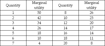 Magazines Chocolate bars   -Sonya's budget for magazines and chocolate bars is $50. Her marginal utility from these goods is shown in the table above. The price of a magazine is $5 and the price of a chocolate bar is $2.50. Sonya currently buys 4 magazines and 12 chocolate bars. To maximize her utility, she should A)  buy more chocolate bars and fewer magazines. B)  buy more magazines and fewer chocolate bars. C)  buy more of both goods. D)  stay with the current combination of goods.