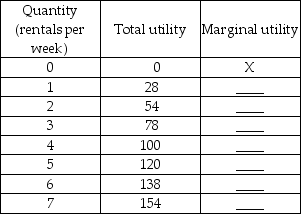   -Amy has the total utility values given above for DVD rentals a week. Complete the table by calculating her marginal utilities.
