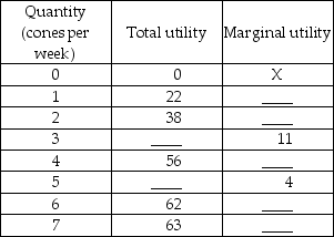   -The table above gives the utility Andy receives from different quantities of vanilla ice cream cones. Complete the table.