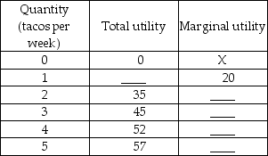   -The table above gives Jessie's marginal utility and total utility from tacos. Complete the table.