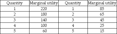 Pants Belts   -Tris is shopping for pants and belts. He has a budget of $100. The price of a pair of pants is $20 and the price of a belt is $5. His marginal utility schedules are above. What combination of pants and belts does Tris buy? Explain your answer.
