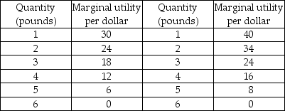 Bananas Apples   -According to the principle of diminishing marginal utility, as an individual consumes more and more of a good or service, the total utility increases while the marginal utility decreases.