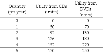   -Margo buys music CDs and movies on DVDs. The table above shows her total utility from each good. a) Draw graphs showing Margo's utility from music CDs and from movies on DVDs. b) Compare the two utility graphs. Describe Margo's preferences. c) Draw graphs that show Margo's marginal utility from music CDs and from movies on DVDs. d) What do the two marginal utility graphs tell you about Margo's preferences?