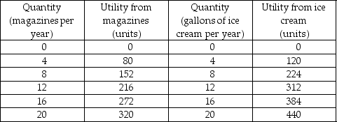   -Sarah spends $100 a year on magazines and ice cream. The table above shows her utility from each good. If the price of a magazine is $5 and the price of ice cream is $5 per gallon, how does Sarah spend the $100?
