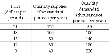   -The United States imports cheese from a variety of countries. The table above gives the domestic supply of, and demand for, cheese in the United States. The world price of cheese is $12 per pound, and trade is unrestricted. a) How many pounds of cheese are consumed in the United States? b) How many pounds of cheese are produced in the United States? c) How many pounds of cheese are imported into the United States? If a $3 per pound tariff is imposed, d) How many pounds of cheese are consumed in the United States? e) How many pounds of cheese are produced in the United States? f) How many pounds of cheese are imported into the United States? g) How much will the U.S. government collect in tariff revenue? h) Who benefits from the tariff? Who loses?