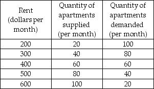  -The above table gives the demand schedule and the supply schedule for housing in Anytown, U.S.A. If a rent ceiling of $300 is imposed in the housing market, then A)  there would be a surplus of apartments. B)  there would be a shortage of apartments. C)  the market would reach equilibrium at the quantity of 60 housing units. D)  the supply of housing would increase.