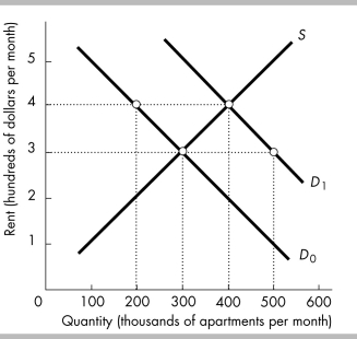   -In the figure above, the demand curve shifts rightward from D<sub>0</sub> to D<sub>1</sub> so that D<sub>1</sub> is the relevant demand curve. Suppose the government imposes a rent ceiling of $500 per month. In the short run there will be A)  a surplus of apartments. B)  a shortage of 200,000 apartments. C)  a shortage of 300,000 apartments. D)  neither a shortage nor a surplus of apartments.