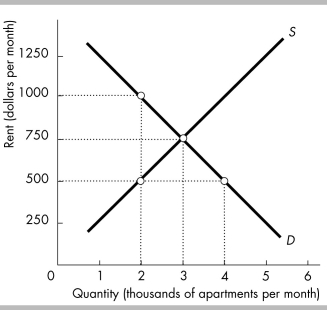   -The above figure shows the apartment rental market in Bigtown. If the Bigtown Housing Authority imposes a rent ceiling of $1,000 per month, the ceiling will A)  help all renters. B)  help some renters and hurt other renters. C)  help all landlords. D)  have no effect at all on the Bigtown rental market.
