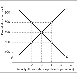   -In the figure above, originally the apartment rental market is in short-run and long-run equilibrium with a rent of $600 per month. Then the government imposes a rent ceiling of $500 per month. The loss of producer surplus A)  is smaller than the gain in consumer surplus. B)  is larger than the gain in consumer surplus. C)  is the same size as the gain in consumer surplus. D)  could be smaller than, larger than, or the same size as the gain in consumer surplus.
