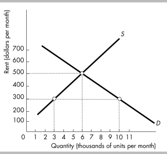   -In the above figure, a rent ceiling of $300 per month would A)  not affect the equilibrium quantity. B)  result in a surplus of 7000 units. C)  result in a shortage of 7000 units. D)  result in a shortage of 2000 units.