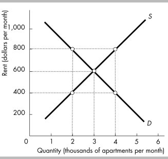   -The figure above shows the demand for and supply of rental housing in Smallton. If a rent ceiling is set at $800, what is the rent? A)  $800 B)  $600 C)  $400 D)  None of the above answers is correct.