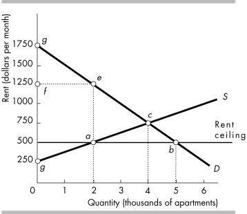   -The above figure shows the demand and supply curves for housing. What would be the effects of a rent ceiling equal to $500 per month? A)  a surplus equal to 3,000 apartments B)  a shortage equal to 3,000 apartments C)  a shortage equal to 250 apartments D)  nothing because the rent ceiling has no effect on the equilibrium price and quantity