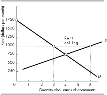   -The above figure shows the demand and supply curves for housing in City B. What would be the effects of a rent ceiling equal to $1000 per month? A)  a surplus equal to 3000 apartments B)  a surplus equal to 250 apartments C)  a shortage equal to 3000 apartments D)  nothing because the rent ceiling has no effect on the equilibrium price and quantity