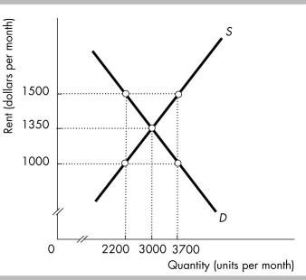   -The above figure shows the apartment market in Big City. What could the Big City Housing Authority do if it wants to reduce the rents paid by its citizens? A)  impose a rent floor above $1350 B)  impose a rent floor below $1350 C)  impose a rent ceiling above $1350 D)  impose a rent ceiling below $1350