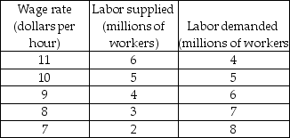   -In the table above, the market is in equilibrium. Then a minimum wage is set at $11 per hour. The number of unemployed workers will be A)  0. B)  2 million. C)  4 million. D)  6 million.