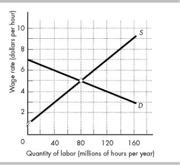   -The figure above shows the market for low-skilled labor in Midland city. The government sets a minimum wage at $6 per hour. The minimum wage ________ the employers' surplus by ________ million per year. A)  decreases; $60 B)  decreases; $120 C)  increases; $40 D)  increases; $100