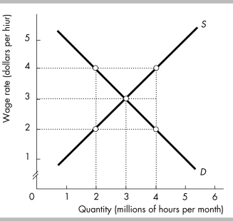   -In the figure above, if the minimum wage is $2 per hour, then A)  the quantity of labor supplied is 4 million hours and the quantity of labor demanded is 2 million hours. B)  the quantity of labor demanded is 4 million hours and the quantity of labor supplied is 2 million hours. C)  unemployment is 1 million hours. D)  the quantity of labor supplied is 3 million hours and the quantity of labor demanded is 3 million hours.