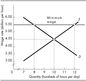   -The above figure illustrates the labor market for fast food restaurants in a small city in Peru. What would be the effects of a minimum wage imposed at $5.50 per hour? A)  unemployment equal to 400 hours B)  unemployment equal to 200 hours C)  a shortage of 400 hours D)  nothing because the minimum wage has no effect on the equilibrium price and quantity