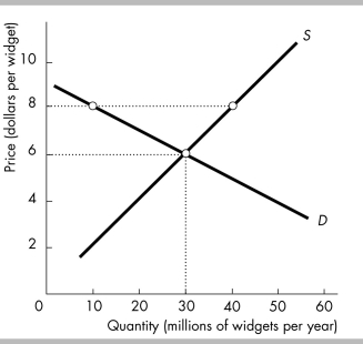   -In the figure above, if a tax of $2 per widget is imposed on sellers, then the price of widgets paid by the buyer will be A)  more than or equal to $8. B)  between $8 and $6. C)  $6. D)  less than $6.