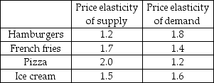   -You are in the business of producing and selling hamburgers, french fries, pizza, and ice cream. The mayor plans to impose a tax on one of these products. Based on the elasticities in the above table, as a profit-minded business person who seeks to avoid taxes whenever possible, which good would you most prefer to have taxed? A)  hamburgers B)  pizza C)  French fries D)  ice cream