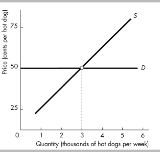   -In the above figure, the imposition of a $0.25 sales tax on sellers will A)  raise the market price paid by buyers of hotdogs by $0.25. B)  lower the market price paid by buyers of hotdogs by $0.25. C)  raise the market price paid by buyers of hotdogs by $0.125. D)  have no effect on the market price of hot dogs.