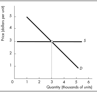   -In the figure above, imposing a tax on the product results in a division in which A)  all of the tax is paid by the buyers. B)  all of the tax is paid by the sellers. C)  the buyers and sellers pay the same amount. D)  neither the buyers nor the sellers pay the tax.
