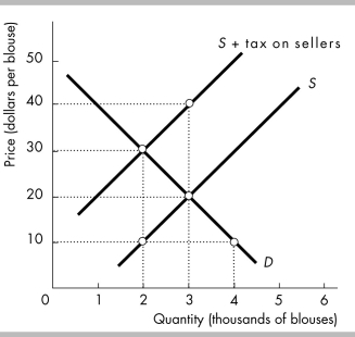   -The above figure shows the market for blouses. The government decides to impose the sales tax on sellers, as shown in the figure. What is the deadweight loss? A)  $10,000 B)  $20,000 C)  $30,000 D)  $40,000