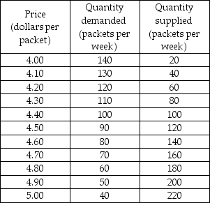   -The table gives the demand and supply schedules for cookies. The government now levies a $0.30 tax on cookies. As a result, the price of a packet of cookies increases by ________ and the tax revenue collected is ________ a week. A)  $0.20; $24 B)  $0.10; $9 C)  $0.20; $20 D)  $0.30; $30